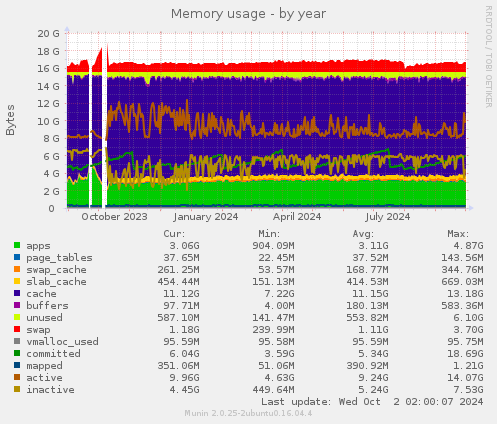 Memory usage