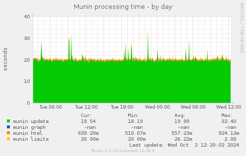 Munin processing time