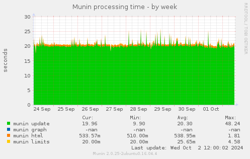 Munin processing time