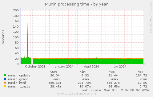 Munin processing time