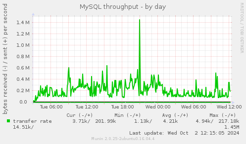 MySQL throughput