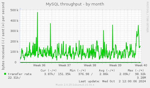 MySQL throughput