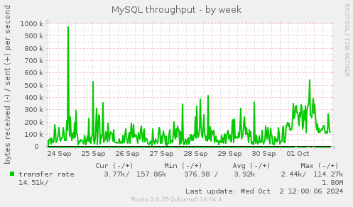 MySQL throughput