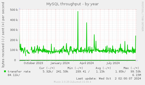 MySQL throughput