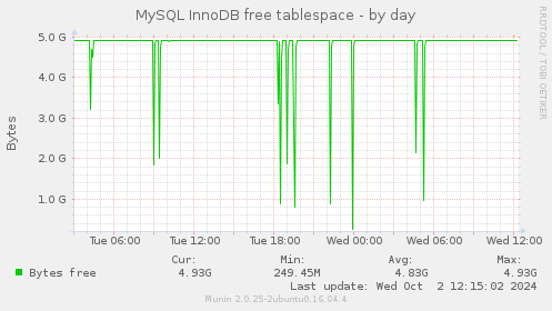 MySQL InnoDB free tablespace