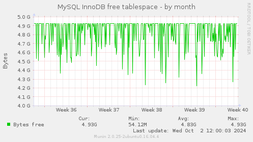 monthly graph