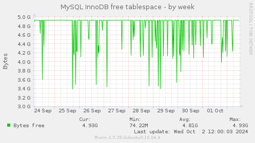 MySQL InnoDB free tablespace