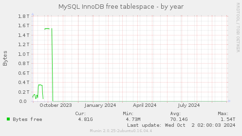 MySQL InnoDB free tablespace