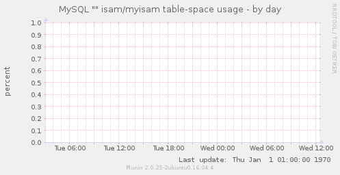 MySQL "" isam/myisam table-space usage