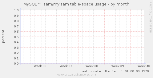 MySQL "" isam/myisam table-space usage