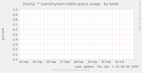 MySQL "" isam/myisam table-space usage