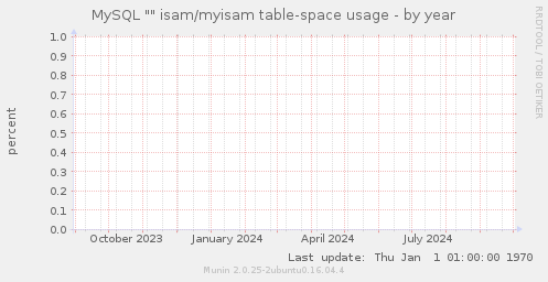 MySQL "" isam/myisam table-space usage