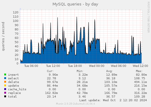 daily graph