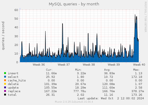 MySQL queries