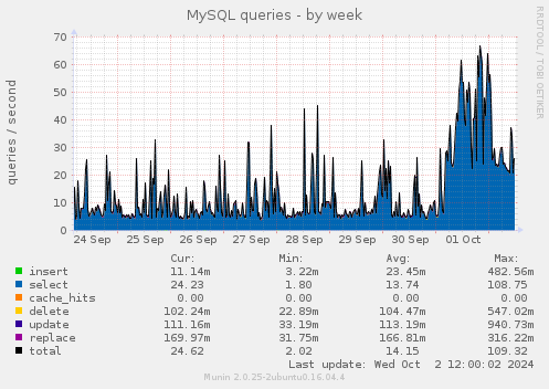 weekly graph