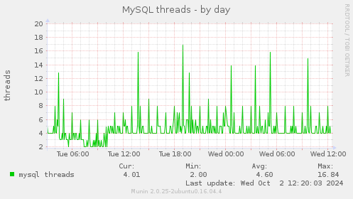 MySQL threads