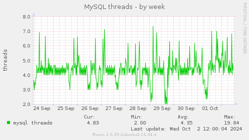 weekly graph