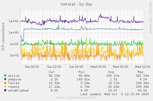 Netstat