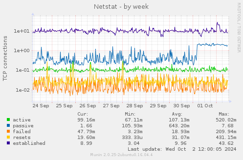 weekly graph