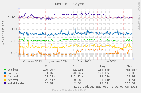 yearly graph