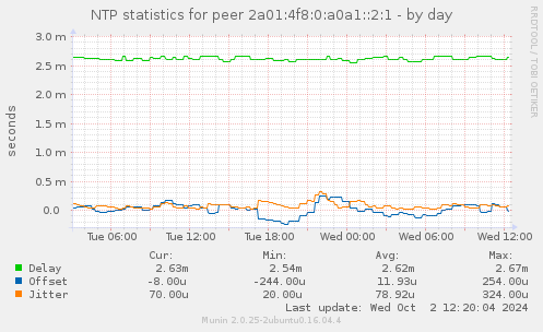 NTP statistics for peer 2a01:4f8:0:a0a1::2:1