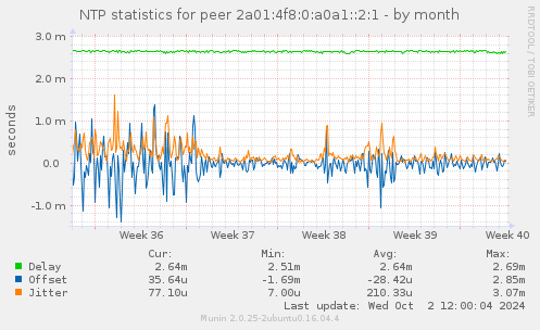 NTP statistics for peer 2a01:4f8:0:a0a1::2:1