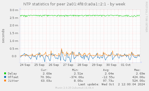 NTP statistics for peer 2a01:4f8:0:a0a1::2:1