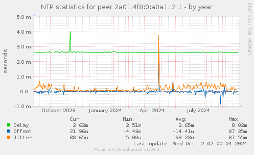 NTP statistics for peer 2a01:4f8:0:a0a1::2:1