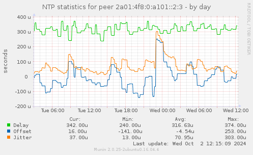 NTP statistics for peer 2a01:4f8:0:a101::2:3