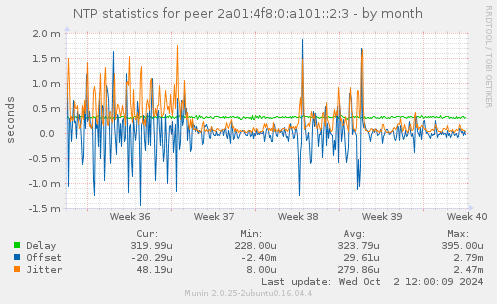 NTP statistics for peer 2a01:4f8:0:a101::2:3