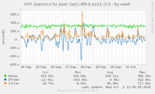 NTP statistics for peer 2a01:4f8:0:a101::2:3