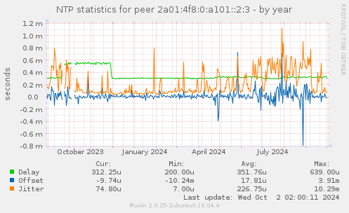 NTP statistics for peer 2a01:4f8:0:a101::2:3