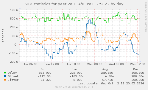 NTP statistics for peer 2a01:4f8:0:a112::2:2