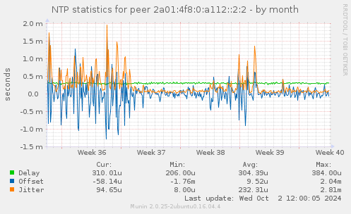 NTP statistics for peer 2a01:4f8:0:a112::2:2