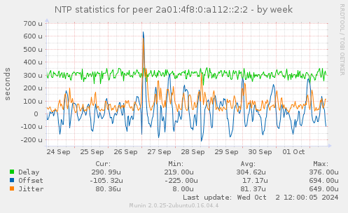 NTP statistics for peer 2a01:4f8:0:a112::2:2