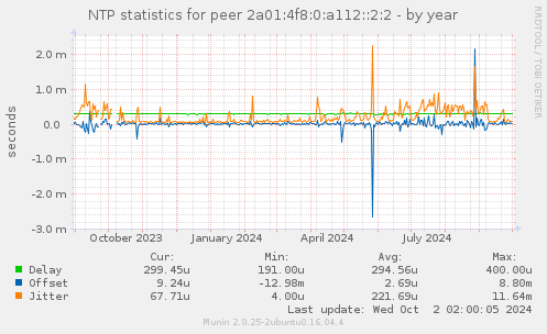 NTP statistics for peer 2a01:4f8:0:a112::2:2