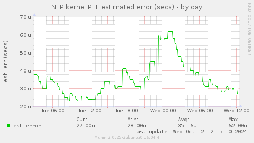 NTP kernel PLL estimated error (secs)