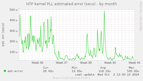 NTP kernel PLL estimated error (secs)