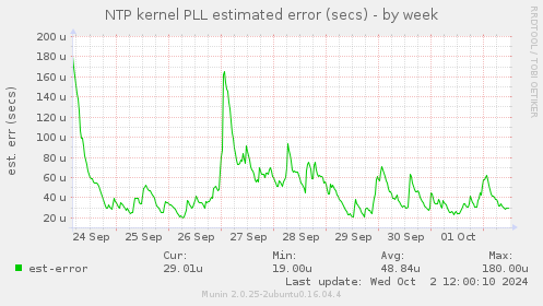 NTP kernel PLL estimated error (secs)