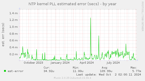 NTP kernel PLL estimated error (secs)