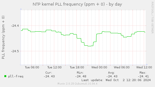 NTP kernel PLL frequency (ppm + 0)