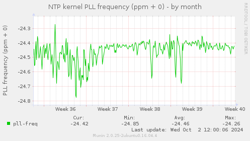 NTP kernel PLL frequency (ppm + 0)