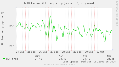 NTP kernel PLL frequency (ppm + 0)