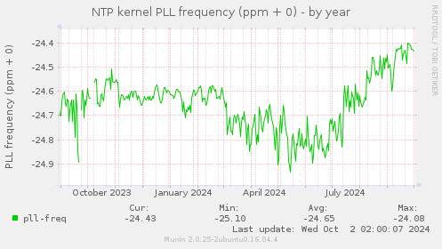 NTP kernel PLL frequency (ppm + 0)