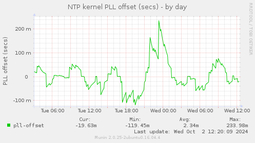 NTP kernel PLL offset (secs)