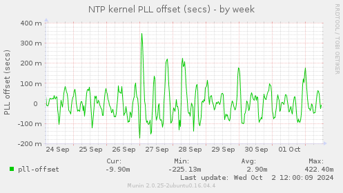 NTP kernel PLL offset (secs)