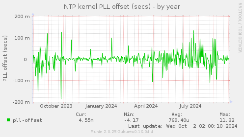 NTP kernel PLL offset (secs)