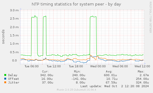 NTP timing statistics for system peer