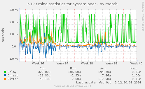 NTP timing statistics for system peer