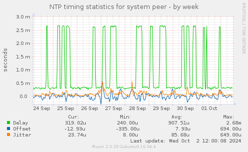 NTP timing statistics for system peer